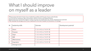 What I should improve
on myself as a leader
©OLEG AFANASYEV, 2022 14
*Please assess the level of each of your leadership qualities with the eyes of your subordinates
Try to fix the first impression after reincarnation, without criticism and logical thinking
Aspects that have received the highest number of points are transferred to the column «Development potential»
Then calculate the average score of your readiness for the role of Leader for the position of manager
№ leadership skills Estimate Development potential
1 Vision 1 2 3 4 5 6 7 8 9 10
2 Purpose 1 2 3 4 5 6 7 8 9 10
3 Vigor 1 2 3 4 5 6 7 8 9 10
4 Will 1 2 3 4 5 6 7 8 9 10
5 Effectiveness 1 2 3 4 5 6 7 8 9 10
6 Inspiration 1 2 3 4 5 6 7 8 9 10
Average score
 