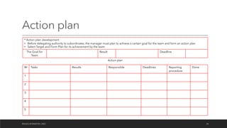 Action plan
©OLEG AFANASYEV, 2022 26
* Action plan development
• Before delegating authority to subordinates, the manager must plan to achieve a certain goal for the team and form an action plan
• Select Target and Form Plan for its achievement by the team
The Goal for
Team
Result Deadline
Action plan
№ Tasks Results Responsible Deadlines Reporting
procedure
Done
1
2
3
4
5
 