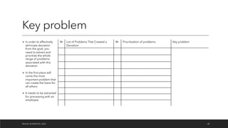 Key problem
Ø In order to effectively
eliminate deviation
from the goal, you
need to extract and
prioritize the whole
range of problems
associated with this
deviation
Ø In the first place will
come the most
important problem that
can create the basis for
all others
Ø It needs to be extracted
for processing with an
employee
№ List of Problems That Created a
Deviation
№ Prioritization of problems Key problem
©OLEG AFANASYEV, 2022 48
 
