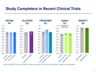 Gold et al, NEJM 2012, Comi et al, NEJM 2012, Kappos et al, NEJM 2010, O’Connor et al, NEJM 2011, Kappos et al, Neurology 2006
15
Completers on
study drug
Study Completers in Recent Clinical Trials
 