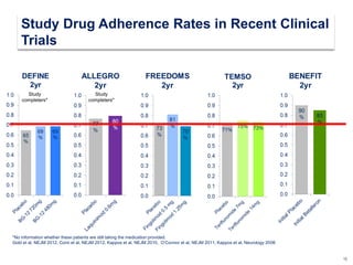 *No information whether these patients are still taking the medication provided.
Gold et al, NEJM 2012, Comi et al, NEJM 2012, Kappos et al, NEJM 2010, O’Connor et al, NEJM 2011, Kappos et al, Neurology 2006
16
Study
completers*
Study
completers*
Study Drug Adherence Rates in Recent Clinical
Trials
 