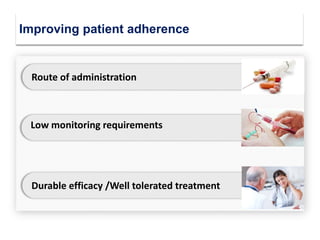 Route of administration
Low monitoring requirements
Durable efficacy /Well tolerated treatment
Improving patient adherence
 