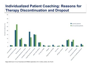 Begus-Nahrmann Y et al. Presented at ECTRIMS; September 14–17, 2016; London, UK, P1214.
Individualized Patient Coaching: Reasons for
Therapy Discontinuation and Dropout
 