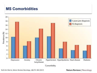 Ruth Ann Marrie, Nature Reviews Neurology , 13,375–382 (2017)
MS Comorbidities
 