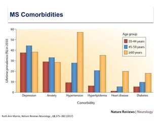 Ruth Ann Marrie, Nature Reviews Neurology , 13,375–382 (2017)
MS Comorbidities
 