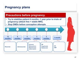 • Try to stabilize patient 6 months -1 year prior to trials of
pregnancy (attack free + stable MRI).
• Stop DMDs before conception attempts
27
6
months
1 month
GA
DMF
2
months
3
months
Immuran
Mitoxantrone
Methotrexate:
(either parent)
4
months
Alemutuzumab
12
months
Rituximab
Precautions before pregnancy.
INF
fingolimode
Natalzumab
Pregnancy plans
 
