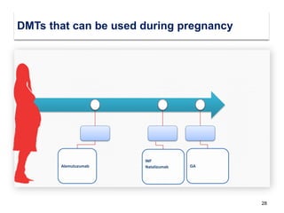 28
GAAlemutuzumab
INF
Natalizumab
DMTs that can be used during pregnancy
 