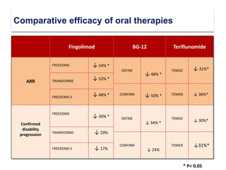 Fingolimod BG-12 Teriflunomide
ARR
FREEDOMS ↓ 54% *
DEFINE
↓ 48% *
TEMSO ↓ 31%*
TRANSFORMS
↓ 52% *
CONFIRM ↓ 50% * TOWER ↓ 36%*
FREEDOMS II
↓ 48% *
Confirmed
disability
progression
FREEDOMS
↓ 30% * DEFINE
↓ 34% *
TEMSO
↓ 30%*
TRANSFORMS ↓ 29%
CONFIRM
↓ 24%
TOWER ↓31%*
FREEDOMS II ↓ 17%
* P< 0.05
Comparative efficacy of oral therapies
 