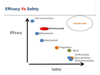 Unmet need
Efficacy Vs Safety
 