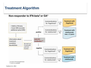 Fazekas et al., 2013
Treatment Algorithm
 