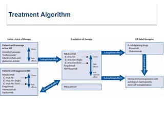 Treatment Algorithm
 