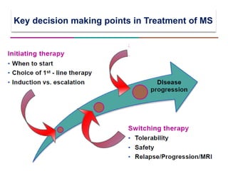 Key decision making points in Treatment of MS
 