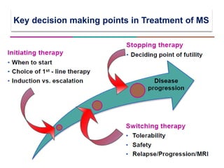Key decision making points in Treatment of MS
 