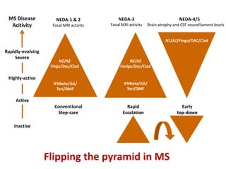 NEDA-4/5
Brain atrophy and CSF neurofilament levels
NZ/AZ/Fingo/DAC/Clad
NEDA-3
Focal MRI activity
NZ/AZ
Fanigo/Dac/Clad
IFNBeta/GA/
Teri/DMF
NEDA-1 & 2
Focal MRI activity
NZ/AZ
Fingo/Dac/Clad
IFNBeta/GA/
Teri/DMF
MS Disease
Acitivity
Rapidly-evolving
Severe
Highly-active
Active
Inactive
Conventional
Step-care
Rapid
Escalation
Early
top-down
Flipping the pyramid in MS
 