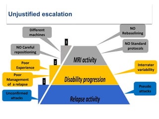 Pseudo
attacks
NO
Rebaselining
NO Standard
protocols
Interrater
variability
Unconfirmed
attacks
NO Careful
repositioning
Different
machines
Poor
Experience
Unjustified escalation
Poor
Management
of a relapse
 
