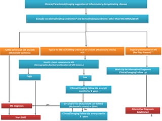 8
Clinical/Paraclinical/Imaging suggestive of inflammatory demyelinating disease
Fulfills Criteria of DIT and DIS
(McDonald’s criteria)
Atypical presentation for MS
(Red Flags Present) **
Work Up for Alternative Diagnoses
Clinical/Imaging Follow Up
Alternative Diagnosis
Established
(DIT and/or +ve OCB) and DIS are fulfilled
(McDonald’s criteria) or CDMSMS Diagnosis
Typical for MS not Fulfilling Criteria of DIT and DIS (McDonald’s criteria)
=CIS
Clinical/Imaging Follow Up every 6
months for 2 years
Stratify risk of conversion to MS
(Demographics,Number and location of MRI lesions,)
high low
yes
Start DMT
No
Exclude non demyelinating syndromes* and demyelinating syndromes other than MS (NMO,ADEM)
Clinical/Imaging Follow Up every year for
3 years
 