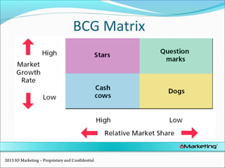 BCG Matrix
2013 IO Marketing – Proprietary and Confidential
 
