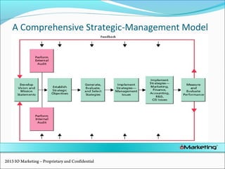 A Comprehensive Strategic-Management Model
2013 IO Marketing – Proprietary and Confidential
 