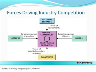 Forces Driving Industry Competition
2013 IO Marketing – Proprietary and Confidential
 