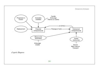 Management Stratégique
241
d’après Shapero
Propension à
l’action
Déplacement
Exemples
crédibles
Ressources
financières
Potentiel
entrepreneurial
Evènement
entrepreneurial
Autres
ressources
Passage à l’acte
(si échec)
Service
Main d’œuvre
Transport
Entourage
Crédits
Famille
Entourage
Patrons ou cadres
 