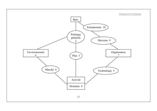 Management Stratégique
37
Buts
Organisation
7
Politique
générale
2
Activité
Domaine 8
Environnement
6
Marché 4
Plan 3
Technologie 5
Décision 9
Entrepreneur 10
 