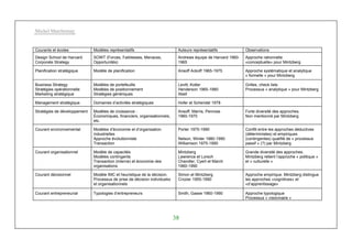 Michel Marchesnay
38
Courants et écoles Modèles représentatifs Auteurs représentatifs Observations
Design School de Harvard
Corporate Strategy
SOWT (Forces, Faiblesses, Menaces,
Opportunités)
Andrews équipe de Harvard 1960-
1965
Approche rationnelle
«conceptuelle» pour Mintzberg
Planification stratégique Modèle de planification Ansoff Ackoff 1965-1975 Approche systématique et analytique
« formelle » pour Mintzberg
Business Strategy
Stratégies opérationnelle
Marketing stratégique
Modèles de portefeuille
Modèles de positionnement
Stratégies génériques
Levitt, Kotler
Henderson 1965-1980
Abell
Grilles, check lists
Processus « analytique » pour Mintzberg
Management stratégique Domaines d’activités stratégiques Hofer et Schendel 1978
Stratégies de développement Modèles de croissance :
Économiques, financiers, organisationnels,
etc.
Ansoff, Marris, Penrose
1960-1970
Forte diversité des approches.
Non mentionné par Mintzberg
Courant environnemental Modèles d’économie et d’organisation
industrielles
Approche évolutionniste
Transaction
Porter 1975-1990
Nelson, Winter 1980-1990
Williamson 1975-1990
Conflit entre les approches déductives
(déterministes) et empiriques
(contingentes) qualifié de « processus
passif » (?) par Mintzberg
Courant organisationnel Modèle de capacités
Modèles contingents
Transaction (interne) et économie des
organisations
Mintzberg
Lawrence et Lorsch
Chandler, Cyert et March
1960-1990
Grande diversité des approches.
Mintzberg retient l’approche « politique »
et « culturelle »
Courant décisionnel Modèle IMC et heuristique de la décision.
Processus de prise de décision individueks
et organisationnels
Simon et Mintzberg
Crozier 1955-1990
Approche empirique. Mintzberg distingue
les approches «cognitives» et
«d’apprentissage»
Courant entrepreneurial Typologies d’entrepreneurs Smith, Gasse 1960-1990 Approche typologique
Processus « visionnaire »
 
