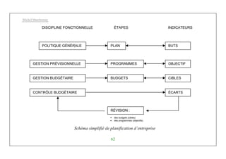 Michel Marchesnay
62
Schéma simplifié de planification d’entreprise
POLITIQUE GÉNÉRALE PLAN BUTS
GESTION PRÉVISIONNELLE
GESTION BUDGÉTAIRE
CONTRÔLE BUDGÉTAIRE
PROGRAMMES
BUDGETS
OBJECTIF
CIBLES
ÉCARTS
RÉVISION :
DISCIPLINE FONCTIONNELLE ÉTAPES INDICATEURS
• des budgets (cibles)
• des programmes (objectifs)
 