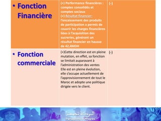 • Fonction
Financière
(+) Performance financières :
comptes consolidés et
comptes sociaux
(+) Résultat financier:
l’encaissement des produits
de participation a permis de
couvrir les charges financières
liées à l’acquisition des
sucreries, générant un
résultat financier en hausse
de 42,4MDH
(-)
• Fonction
commerciale
(+)Cette direction est en pleine
mutation, en effet, sa fonction
se limitait auparavant à
l’administration des ventes
Elle est en pleine évolution,
elle s’occupe actuellement de
l’approvisionnement de tout le
Maroc et adopte une politique
dirigée vers le client.
(-)
 