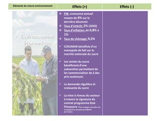 • Environnement
économique
 PIB: croissance annuel
moyen de 4% sur la
dernière décennie
 Taux d’intérêt: 2% (2020)
 Taux d’inflation: de 0,8% à
1%
 Taux de chômage: 9,5%
 COSUMAR bénéficie d’un
monopole de fait sur le
marché nationale du sucre
 Les ventes du sucre
bénéficient d’une
subvention permettant de
les commercialiser de à des
prix soutenues
 La demande régulière et
croissante du sucre
 La mise à niveau du secteur
à travers la signature du
contrat programme Etat-
Fimasucre l’État s’engage à accorder une
enveloppe d’un montant de 6 000 DH
par hectare
Eléments du macro-environnement Effets (+) Effets (-)
 