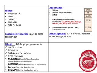 Filiales :
• Cosumar SA
• SUTA
• SURAC
• SUNABEL
• SITE DE ZAIO
Capacité de Production : plus de 2100
tonnes/jour
Actionnaires :
• Wilmar
• Wilmar Sugar pte (filiale)
• CIMR
• Investisseurs institutionnels
Marocains: AXA, SAHAM, RMA Watanya,
MAMDA, CMR, RCAR, Wafa Assurance
• Autres Institutionnels : MCMA, CELACO,
Autres actionnaires
27,5%
4%
12,81%
26,3%
29,66%
Amont agricole : Surface 90 000 hectares
et 80 000 agriculteurs
Effectif : 1440 Employés permanents
 14 Directeurs
 62 Cadres
 164 Agents de maîtrise
 1200 Employés
• MACHINES: Récolte/ transformation
industrielle et conditionnement.
• CAMIONS: Approvisionnement et distribution.
• Locaux: Stockage & production
• CHAMPS: Production local du sucre.
 