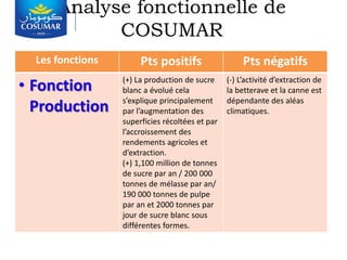 Analyse fonctionnelle de
COSUMAR
Les fonctions Pts positifs Pts négatifs
• Fonction
Production
(+) La production de sucre
blanc a évolué cela
s’explique principalement
par l’augmentation des
superficies récoltées et par
l’accroissement des
rendements agricoles et
d’extraction.
(+) 1,100 million de tonnes
de sucre par an / 200 000
tonnes de mélasse par an/
190 000 tonnes de pulpe
par an et 2000 tonnes par
jour de sucre blanc sous
différentes formes.
(-) L’activité d’extraction de
la betterave et la canne est
dépendante des aléas
climatiques.
 