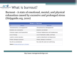 What is burnout?
Burnout - A state of emotional, mental, and physical
exhaustion caused by excessive and prolonged stress
(Helpguide.org, 2010)




                http://www.managementbridge.com
 
