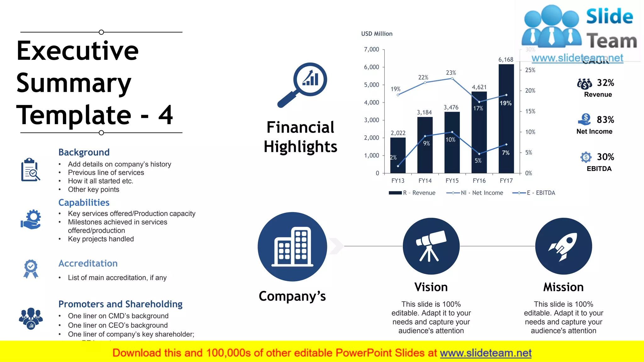 5
• Add details on company’s history
• Previous line of services
• How it all started etc.
• Other key points
Background
• Key services offered/Production capacity
• Milestones achieved in services
offered/production
• Key projects handled
Capabilities
• List of main accreditation, if any
Accreditation
• One liner on CMD’s background
• One liner on CEO’s background
• One liner of company’s key shareholder;
e.g. PE investor
Promoters and Shareholding
Company’s This slide is 100%
editable. Adapt it to your
needs and capture your
audience's attention
Mission
This slide is 100%
editable. Adapt it to your
needs and capture your
audience's attention
Vision
2,022
3,184
3,476
4,621
6,168
19%
22%
23%
17%
19%
2%
9%
10%
5%
7%
0%
5%
10%
15%
20%
25%
30%
0
1,000
2,000
3,000
4,000
5,000
6,000
7,000
FY13 FY14 FY15 FY16 FY17
USD Million
R – Revenue NI - Net Income E - EBITDA
Financial
Highlights
CAGR
83%
Net Income
32%
Revenue
30%
EBITDA
Executive
Summary
Template - 4
 