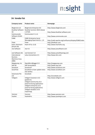 14. Vendor list

Company name        Product name                      Homepage

Blogtronix LLC      Blogtronix Enterprise 4.0         http://www.blogtronix.com
blueKiwi Software   blueKiwi Summer 2010 release
SA                  1.37105                           http://www.blueKiwi-software.com
Communardo          Communote V 1.1.4.
Software GmbH                                         http://www.communote.com
ESME                ESME (Enterprise Social
                    Messaging Experiment) v. 1.0      http://cwiki.apache.org/confluence/display/ESME/index
Flowr               Flowr                             http://theflowr.com
Kuhn, Kammann       Heart of Co. (1.0)                http://www.heartofco.org
& Kuhn AG
Jive Software       Jive 4.5                          http://www.jivesoftware.com

Just Software AG    Just Connect 5.0                  http://www.justsoftwareag.com
International       Lotus Connections 2.5             http://www.ibm.com
Business
Machines Corp.
(IBM)
Megapump, Inc       OpenMicroBlogger 0.3              http://megapump.com
SAP AG              SAP StreamWork                    http://www.sap.com
Socialcast          Socialcast®                       http://www.socialcast.com
SocialText          Socialtext 4.3 (we update every   http://www.socialtext.com
                    two weeks)
Voiceroute Pte      Socialwok
Ltd                                                   http://socialwok.com
Telligent           Telligent Evolution v5.6          http://www.telligent.com
                    (platform)
                    Telligent Community v5.6
                    (external facing application)
                    Telligent Enterprise v2.6
                    (internal facing application)
                    Telligent Analytics v3.6
                    (reporting)
Yammer              Yammer                            http://www.yammer.com
Yoolink             YoolinkPro                        http://www.yoolinkpro.com




                                                      19
 