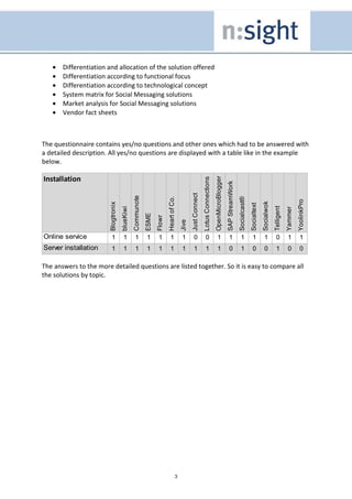 •   Differentiation and allocation of the solution offered
   •   Differentiation according to functional focus
   •   Differentiation according to technological concept
   •   System matrix for Social Messaging solutions
   •   Market analysis for Social Messaging solutions
   •   Vendor fact sheets



The questionnaire contains yes/no questions and other ones which had to be answered with
a detailed description. All yes/no questions are displayed with a table like in the example
below.

Installation



                                                                                                                                    OpenMicroBlogger
                                                                                                                Lotus Connections


                                                                                                                                                       SAP StreamWork
                                                                                                 Just Connect
                                                Communote




                                                                           Heart of Co.




                                                                                                                                                                        Socialcast®




                                                                                                                                                                                                                                    YoolinkPro
                                                                                                                                                                                                   Socialwok
                        Blogtronix




                                                                                                                                                                                      Socialtext


                                                                                                                                                                                                               Telligent
                                     blueKiwi




                                                                                                                                                                                                                           Yammer
                                                            ESME
                                                                   Flowr


                                                                                          Jive




Online service            1            1         1          1       1        1            1        0               0                   1                  1               1             1           1            0          1         1
Server installation       1            1         1          1       1        1            1        1               1                   1                  0               1             0           0            1          0         0

The answers to the more detailed questions are listed together. So it is easy to compare all
the solutions by topic.




                                                                                      3
 