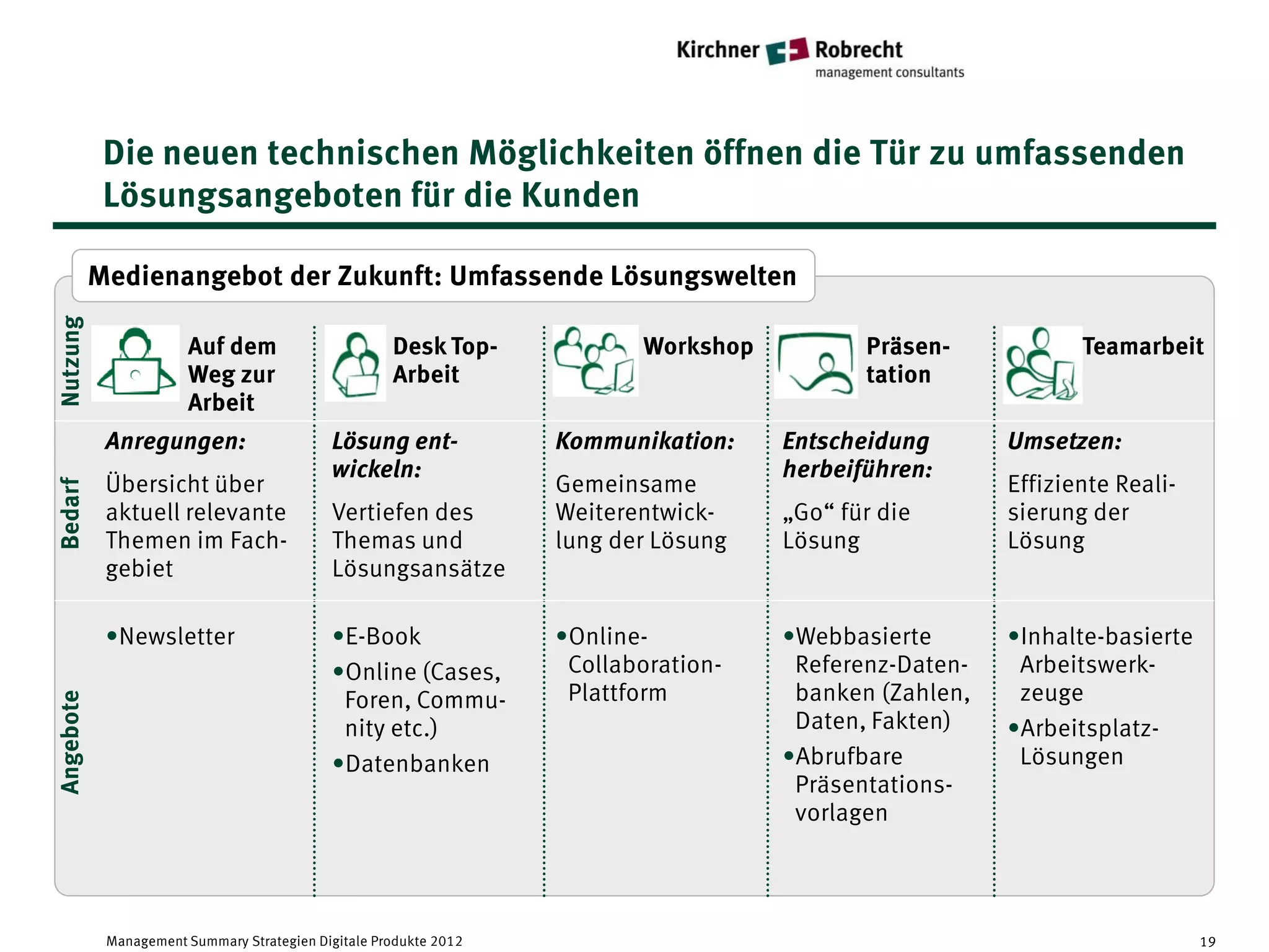 Die neuen technischen Möglichkeiten öffnen die Tür zu umfassenden
            Lösungsangeboten für die Kunden

           Medienangebot der Zukunft: Umfassende Lösungswelten
Nutzung




                       Auf dem                       Desk Top-            Workshop          Präsen-            Teamarbeit
                       Weg zur                       Arbeit                                 tation
                       Arbeit
            Anregungen:                     Lösung ent-            Kommunikation:    Entscheidung       Umsetzen:
                                            wickeln:                                 herbeiführen:
            Übersicht über                                         Gemeinsame                           Effiziente Reali-
Bedarf




            aktuell relevante               Vertiefen des          Weiterentwick-    „Go“ für die       sierung der
            Themen im Fach-                 Themas und             lung der Lösung   Lösung             Lösung
            gebiet                          Lösungsansätze

            •Newsletter                     •E-Book                •Online-          •Webbasierte       •Inhalte-basierte
                                            •Online (Cases,         Collaboration-    Referenz-Daten-    Arbeitswerk-
                                             Foren, Commu-          Plattform         banken (Zahlen,    zeuge
Angebote




                                             nity etc.)                               Daten, Fakten)    •Arbeitsplatz-
                                            •Datenbanken                             •Abrufbare          Lösungen
                                                                                      Präsentations-
                                                                                      vorlagen




            Management Summary Strategien Digitale Produkte 2012                                                            19
 