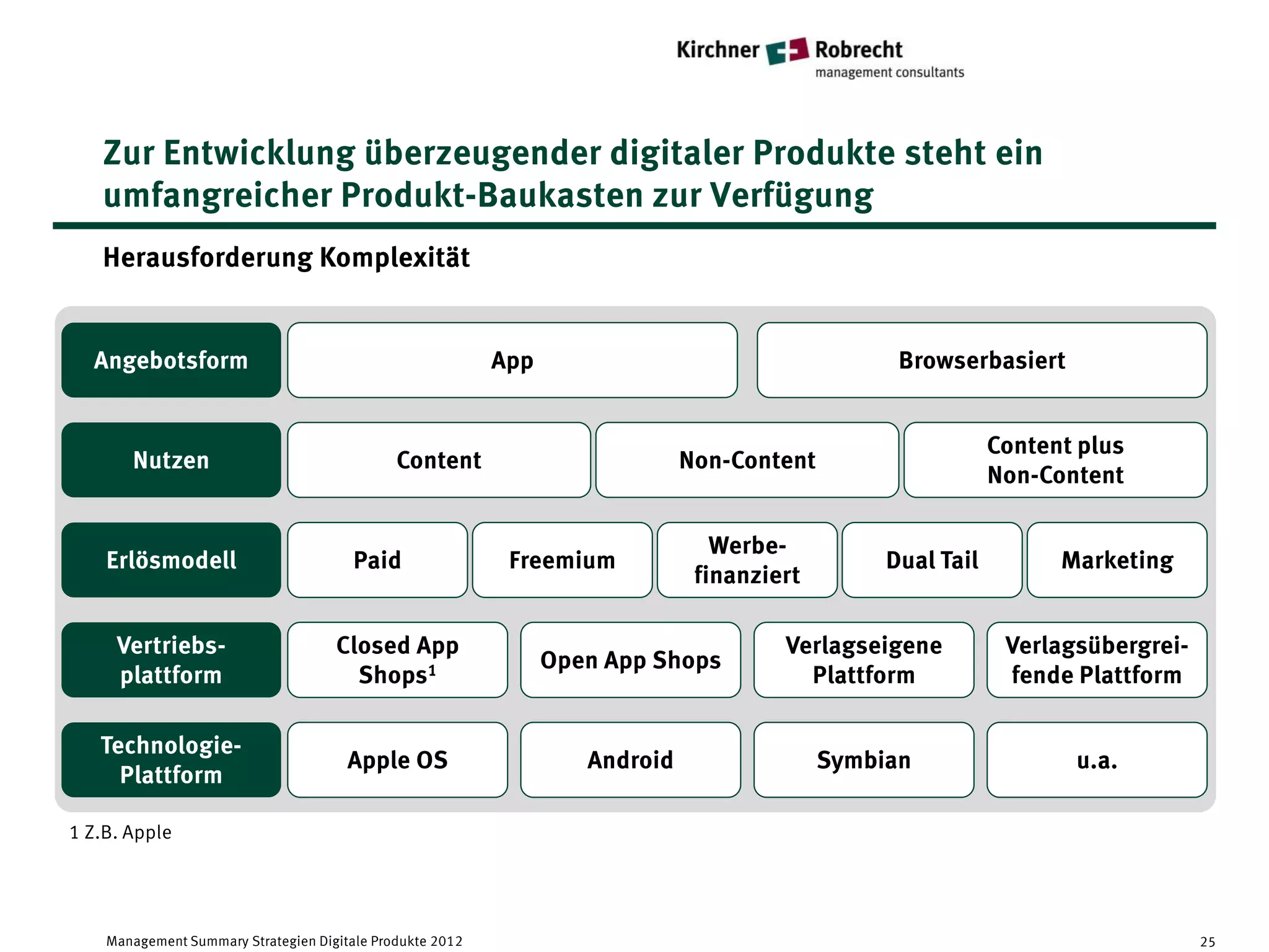 Zur Entwicklung überzeugender digitaler Produkte steht ein
   umfangreicher Produkt-Baukasten zur Verfügung
   Herausforderung Komplexität


  Angebotsform                                             App                                    Browserbasiert


                                                                                                             Content plus
       Nutzen                                 Content                         Non-Content
                                                                                                             Non-Content

                                                                                 Werbe-
    Erlösmodell                         Paid                Freemium                             Dual Tail         Marketing
                                                                               finanziert

     Vertriebs-                      Closed App                                        Verlagseigene          Verlagsübergrei-
                                                                 Open App Shops
     plattform                         Shops1                                            Plattform            fende Plattform

   Technologie-
                                       Apple OS                     Android                 Symbian                 u.a.
     Plattform

1 Z.B. Apple




    Management Summary Strategien Digitale Produkte 2012                                                                         25
 