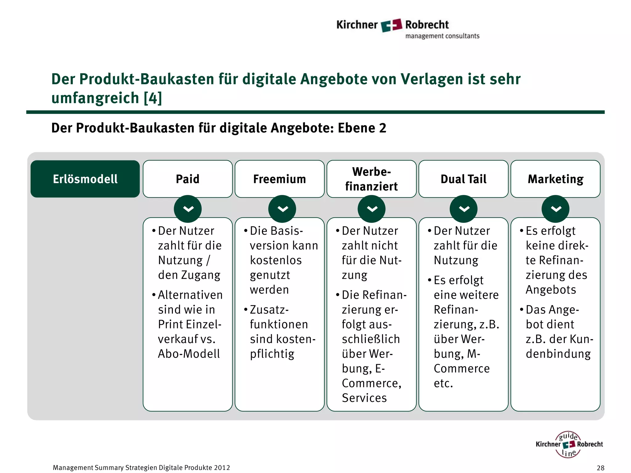 Der Produkt-Baukasten für digitale Angebote von Verlagen ist sehr
umfangreich [4]
Der Produkt-Baukasten für digitale Angebote: Ebene 2


                                                                            Werbe-
Erlösmodell                         Paid                Freemium                           Dual Tail        Marketing
                                    <                                     finanziert




                                                            <




                                                                             <




                                                                                              <




                                                                                                                <
                            • Der Nutzer               • Die Basis-     • Der Nutzer     • Der Nutzer      • Es erfolgt
                              zahlt für die              version kann     zahlt nicht      zahlt für die     keine direk-
                              Nutzung /                  kostenlos        für die Nut-     Nutzung           te Refinan-
                              den Zugang                 genutzt          zung           • Es erfolgt        zierung des
                            • Alternativen               werden         • Die Refinan-     eine weitere      Angebots
                              sind wie in              • Zusatz-          zierung er-      Refinan-        • Das Ange-
                              Print Einzel-              funktionen       folgt aus-       zierung, z.B.     bot dient
                              verkauf vs.                sind kosten-     schließlich      über Wer-         z.B. der Kun-
                              Abo-Modell                 pflichtig        über Wer-        bung, M-          denbindung
                                                                          bung, E-         Commerce
                                                                          Commerce,        etc.
                                                                          Services




Management Summary Strategien Digitale Produkte 2012                                                                         28
 