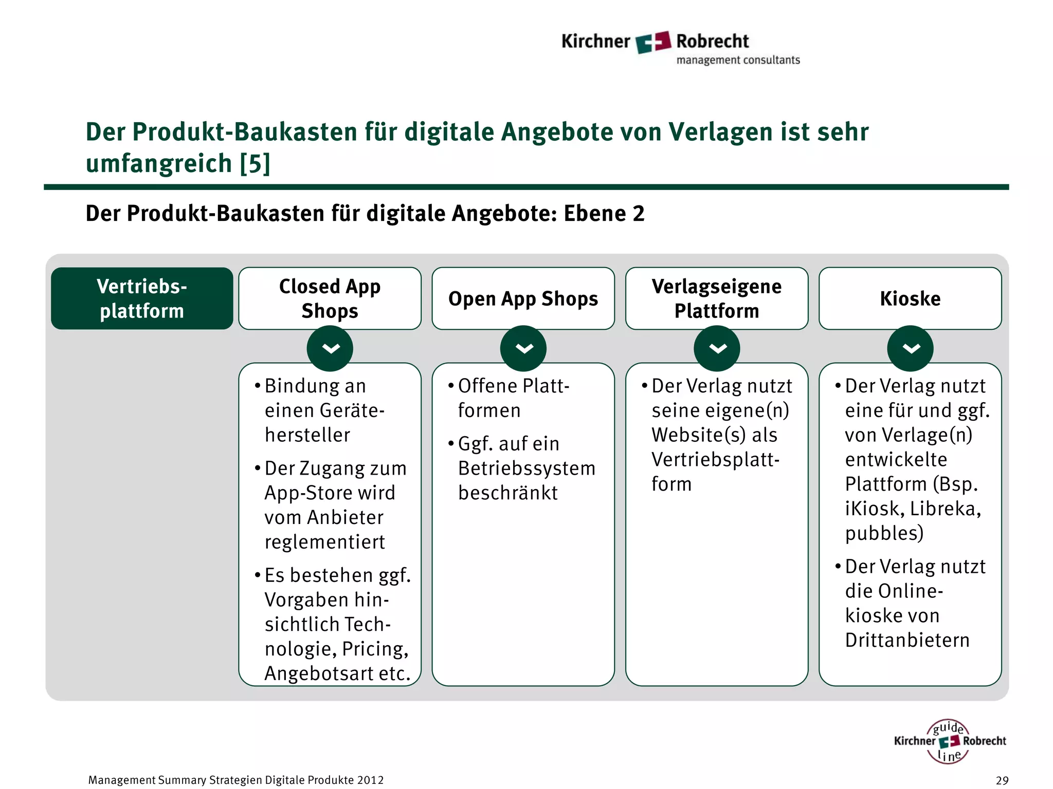 Der Produkt-Baukasten für digitale Angebote von Verlagen ist sehr
umfangreich [5]
Der Produkt-Baukasten für digitale Angebote: Ebene 2


 Vertriebs-                      Closed App                                Verlagseigene
                                                       Open App Shops                               Kioske
 plattform                         Shops                                     Plattform
                                       <




                                                              <




                                                                                <




                                                                                                      <
                             • Bindung an              • Offene Platt-    • Der Verlag nutzt   • Der Verlag nutzt
                               einen Geräte-             formen             seine eigene(n)      eine für und ggf.
                               hersteller              • Ggf. auf ein       Website(s) als       von Verlage(n)
                             • Der Zugang zum            Betriebssystem     Vertriebsplatt-      entwickelte
                               App-Store wird            beschränkt         form                 Plattform (Bsp.
                               vom Anbieter                                                      iKiosk, Libreka,
                               reglementiert                                                     pubbles)

                             • Es bestehen ggf.                                                • Der Verlag nutzt
                               Vorgaben hin-                                                     die Online-
                               sichtlich Tech-                                                   kioske von
                               nologie, Pricing,                                                 Drittanbietern
                               Angebotsart etc.




Management Summary Strategien Digitale Produkte 2012                                                                 29
 