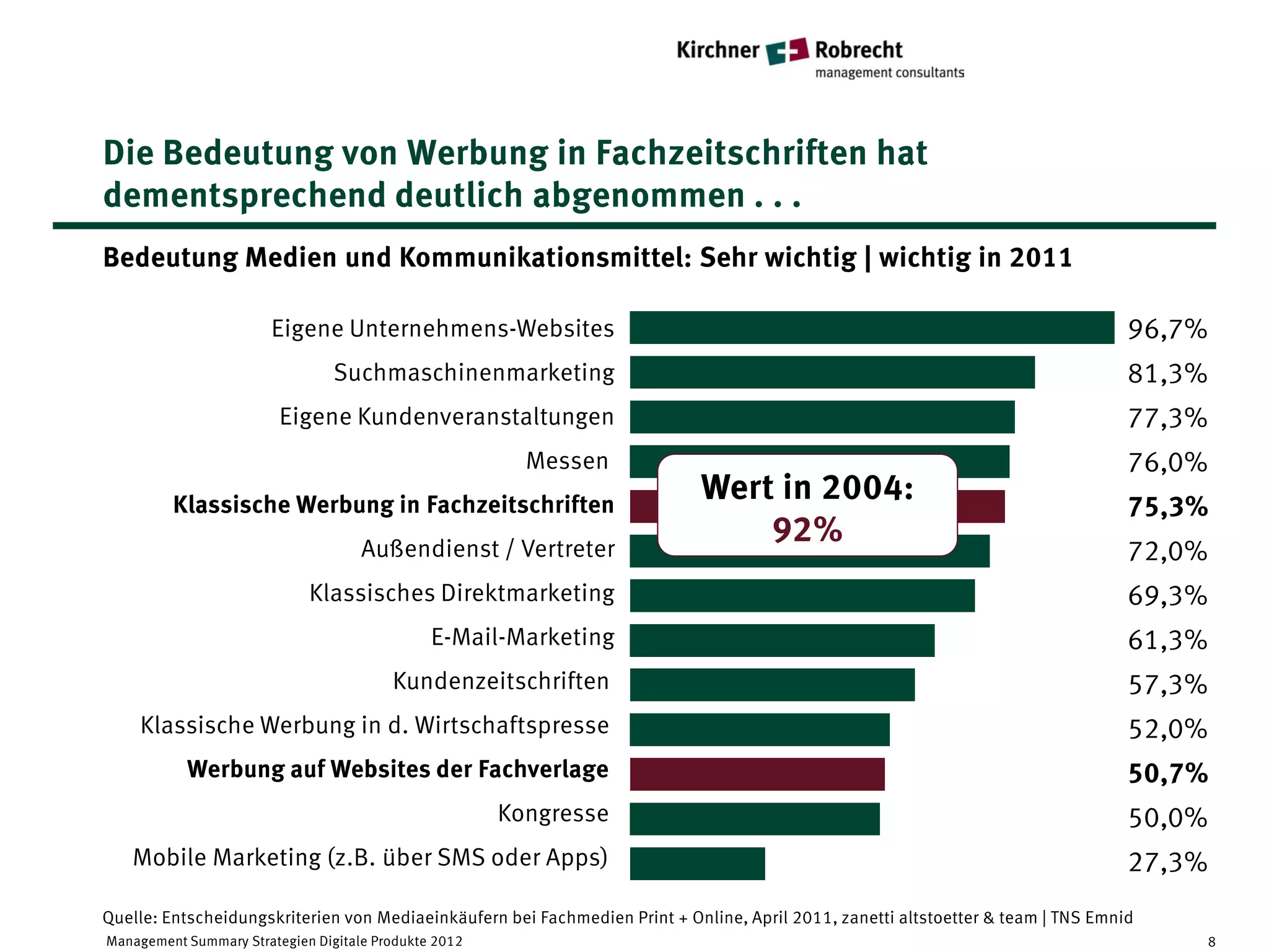 Die Bedeutung von Werbung in Fachzeitschriften hat
dementsprechend deutlich abgenommen . . .
Bedeutung Medien und Kommunikationsmittel: Sehr wichtig | wichtig in 2011

                        Eigene Unternehmens-Websites                                                                               96,7%
                                 Suchmaschinenmarketing                                                                            81,3%
                         Eigene Kundenveranstaltungen                                                                              77,3%
                                                         Messen                                                                    76,0%
         Klassische Werbung in Fachzeitschriften
                                                                            Wert in 2004:                                          75,3%
                                     Außendienst / Vertreter
                                                                                92%
                                                                                                                                   72,0%
                             Klassisches Direktmarketing                                                                           69,3%
                                               E-Mail-Marketing                                                                    61,3%
                                         Kundenzeitschriften                                                                       57,3%
    Klassische Werbung in d. Wirtschaftspresse                                                                                     52,0%
           Werbung auf Websites der Fachverlage                                                                                    50,7%
                                                       Kongresse                                                                   50,0%
   Mobile Marketing (z.B. über SMS oder Apps)                                                                                      27,3%
Quelle: Entscheidungskriterien von Mediaeinkäufern bei Fachmedien Print + Online, April 2011, zanetti altstoetter & team | TNS Emnid
Management Summary Strategien Digitale Produkte 2012                                                                                   8
 