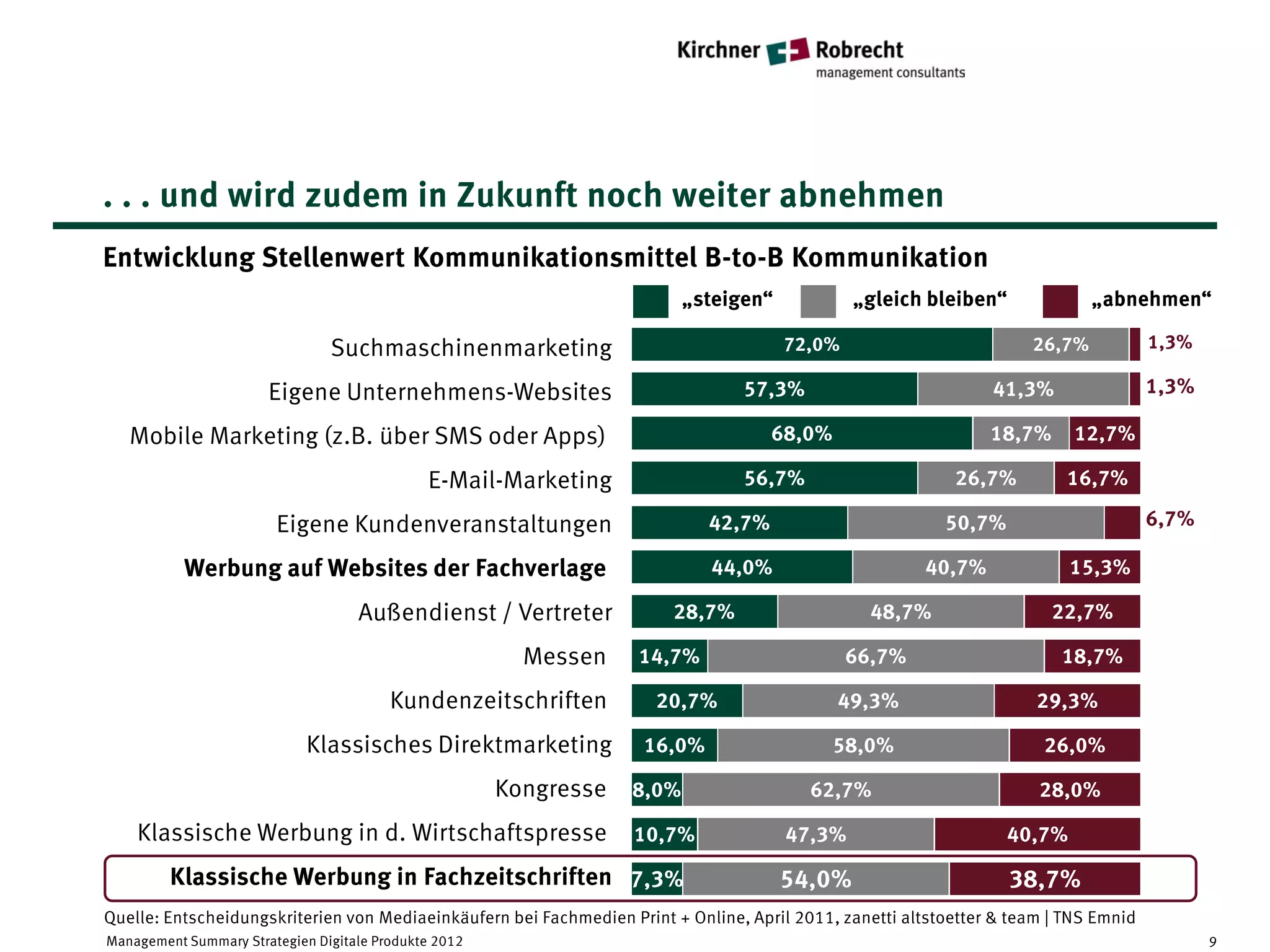 . . . und wird zudem in Zukunft noch weiter abnehmen
Entwicklung Stellenwert Kommunikationsmittel B-to-B Kommunikation
                                                                          „steigen“            „gleich bleiben“               „abnehmen“

                                Suchmaschinenmarketing                                72,0%                           26,7%            1,3%

                       Eigene Unternehmens-Websites                              57,3%                           41,3%                 1,3%

   Mobile Marketing (z.B. über SMS oder Apps)                                        68,0%                       18,7%      12,7%

                                              E-Mail-Marketing                   56,7%                      26,7%          16,7%

                        Eigene Kundenveranstaltungen                         42,7%                         50,7%                       6,7%

           Werbung auf Websites der Fachverlage                              44,0%                       40,7%             15,3%

                                    Außendienst / Vertreter             28,7%                     48,7%                  22,7%

                                                         Messen     14,7%                     66,7%                       18,7%

                                         Kundenzeitschriften          20,7%                  49,3%                     29,3%

                             Klassisches Direktmarketing             16,0%                   58,0%                      26,0%

                                                       Kongresse   8,0%                   62,7%                        28,0%

    Klassische Werbung in d. Wirtschaftspresse                     10,7%               47,3%                       40,7%

         Klassische Werbung in Fachzeitschriften 7,3%                                 54,0%                        38,7%
Quelle: Entscheidungskriterien von Mediaeinkäufern bei Fachmedien Print + Online, April 2011, zanetti altstoetter & team | TNS Emnid
Management Summary Strategien Digitale Produkte 2012                                                                                          9
 