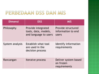 Management Support System | PPT