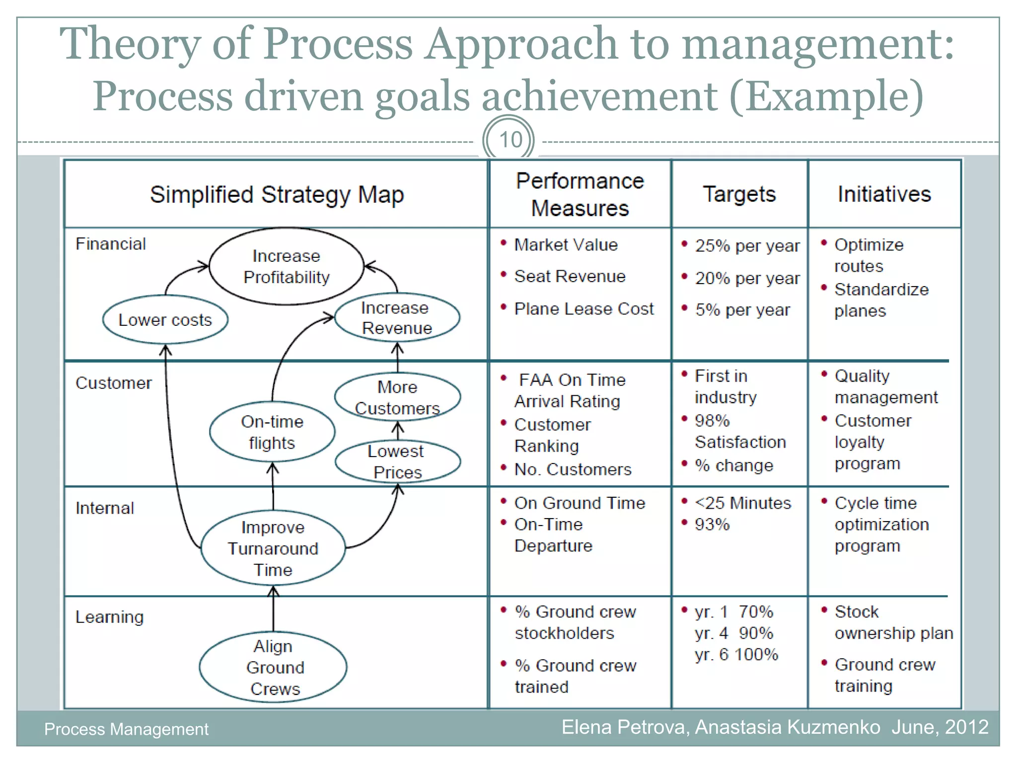 Theory of Process Approach to management:
     Process driven goals achievement (Example)
                         10




Process Management            Elena Petrova, Anastasia Kuzmenko June, 2012
 