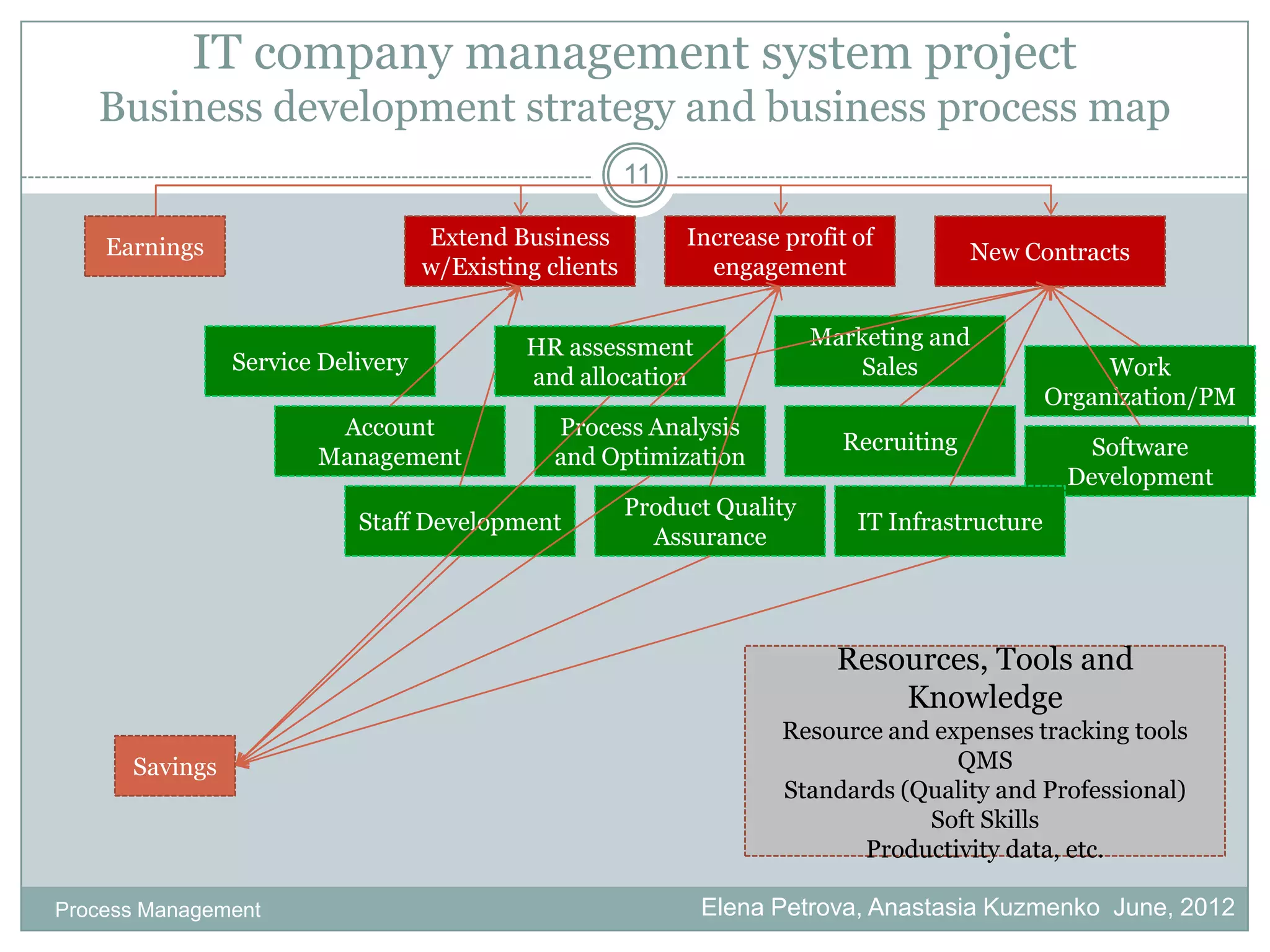 IT company management system project
   Business development strategy and business process map
                                                        11

    Earnings                       Extend Business           Increase profit of
                                                                                         New Contracts
                                   w/Existing clients          engagement


                                            HR assessment                 Marketing and
                Service Delivery                                              Sales                   Work
                                            and allocation
                                                                                                 Organization/PM
                        Account                Process Analysis
                                                                            Recruiting              Software
                       Management              and Optimization
                                                                                                  Development
                                                        Product Quality
                           Staff Development                                 IT Infrastructure
                                                          Assurance




                                                                            Resources, Tools and
                                                                                Knowledge
                                                                      Resource and expenses tracking tools
      Savings                                                                        QMS
                                                                      Standards (Quality and Professional)
                                                                                  Soft Skills
                                                                             Productivity data, etc.

Process Management                                            Elena Petrova, Anastasia Kuzmenko June, 2012
 