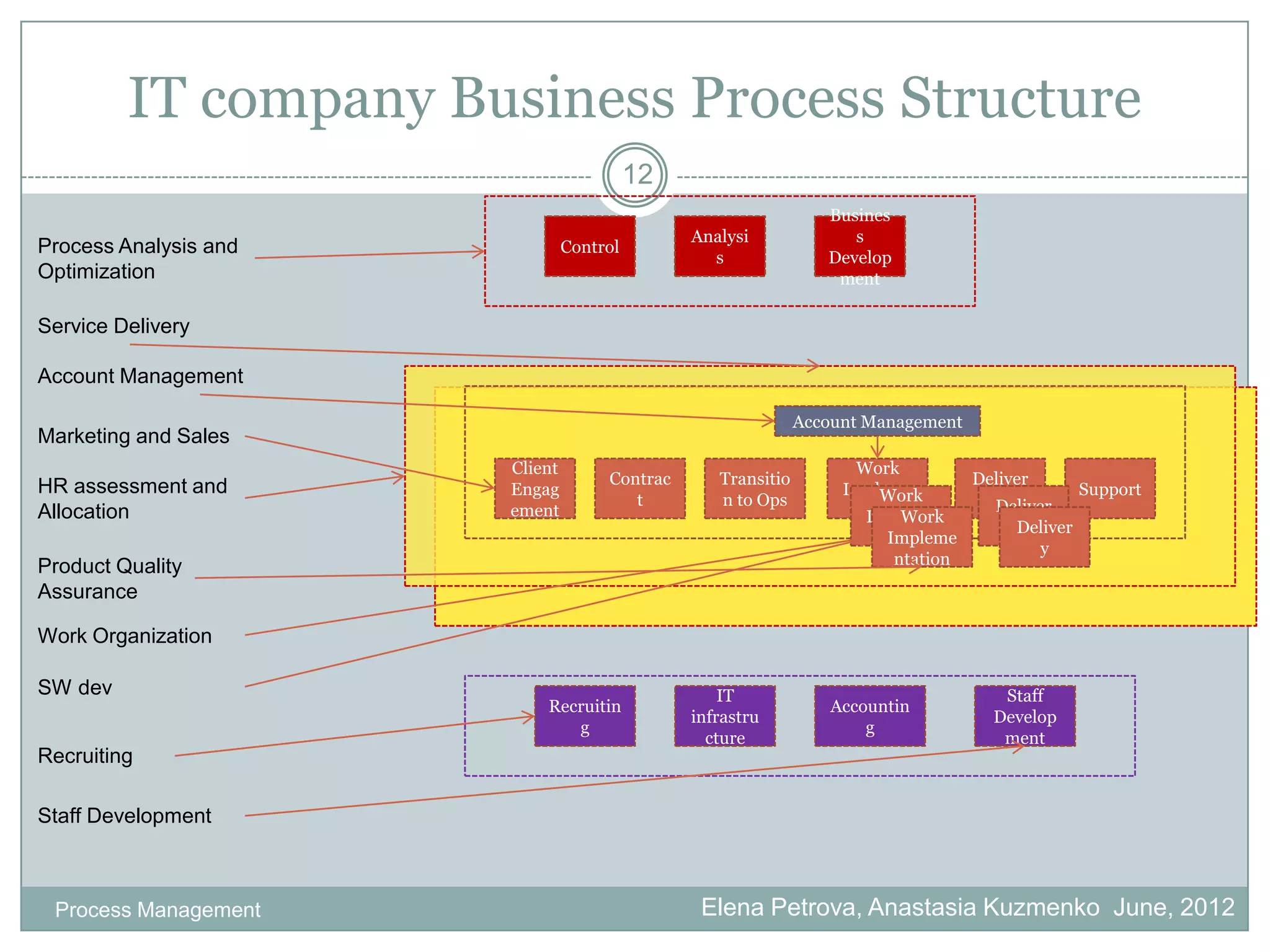 IT company Business Process Structure
                                          12
                                                                 Busines
                                               Analysi              s
Process Analysis and            Control
                                                 s               Develop
Optimization                                                      ment

Service Delivery

Account Management

                                                              Account Management
Marketing and Sales
                       Client                                        Work
HR assessment and                    Contrac      Transitio                        Deliver
                       Engag                                       Impleme
                                                                        Work                      Support
                                        t         n to Ops                           y
                                                                                     Deliver
Allocation             ement                                        ntation
                                                                      Impleme
                                                                           Work
                                                                                        Deliver
                                                                                        y
                                                                      ntation
                                                                        Impleme
                                                                                          y
Product Quality                                                          ntation
Assurance

Work Organization

SW dev                                             IT                                 Staff
                           Recruitin                              Accountin
                                               infrastru                             Develop
                              g                                       g
                                                 cture                                ment
Recruiting

Staff Development



 Process Management                             Elena Petrova, Anastasia Kuzmenko June, 2012
 