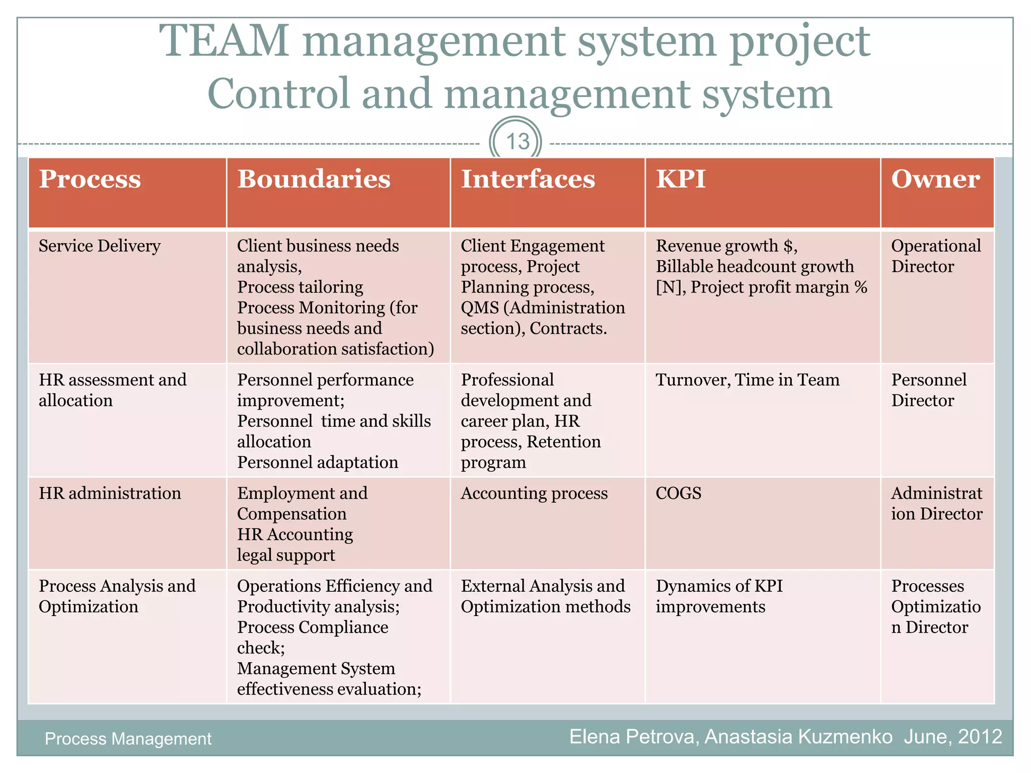 TEAM management system project
                       Control and management system
                                                           13
Process                 Boundaries                    Interfaces              KPI                            Owner

Service Delivery        Client business needs         Client Engagement       Revenue growth $,              Operational
                        analysis,                     process, Project        Billable headcount growth      Director
                        Process tailoring             Planning process,       [N], Project profit margin %
                        Process Monitoring (for       QMS (Administration
                        business needs and            section), Contracts.
                        collaboration satisfaction)
HR assessment and       Personnel performance         Professional            Turnover, Time in Team         Personnel
allocation              improvement;                  development and                                        Director
                        Personnel time and skills     career plan, HR
                        allocation                    process, Retention
                        Personnel adaptation          program
HR administration       Employment and                Accounting process      COGS                           Administrat
                        Compensation                                                                         ion Director
                        HR Accounting
                        legal support
Process Analysis and    Operations Efficiency and     External Analysis and   Dynamics of KPI                Processes
Optimization            Productivity analysis;        Optimization methods    improvements                   Optimizatio
                        Process Compliance                                                                   n Director
                        check;
                        Management System
                        effectiveness evaluation;

Process Management                                                 Elena Petrova, Anastasia Kuzmenko June, 2012
 