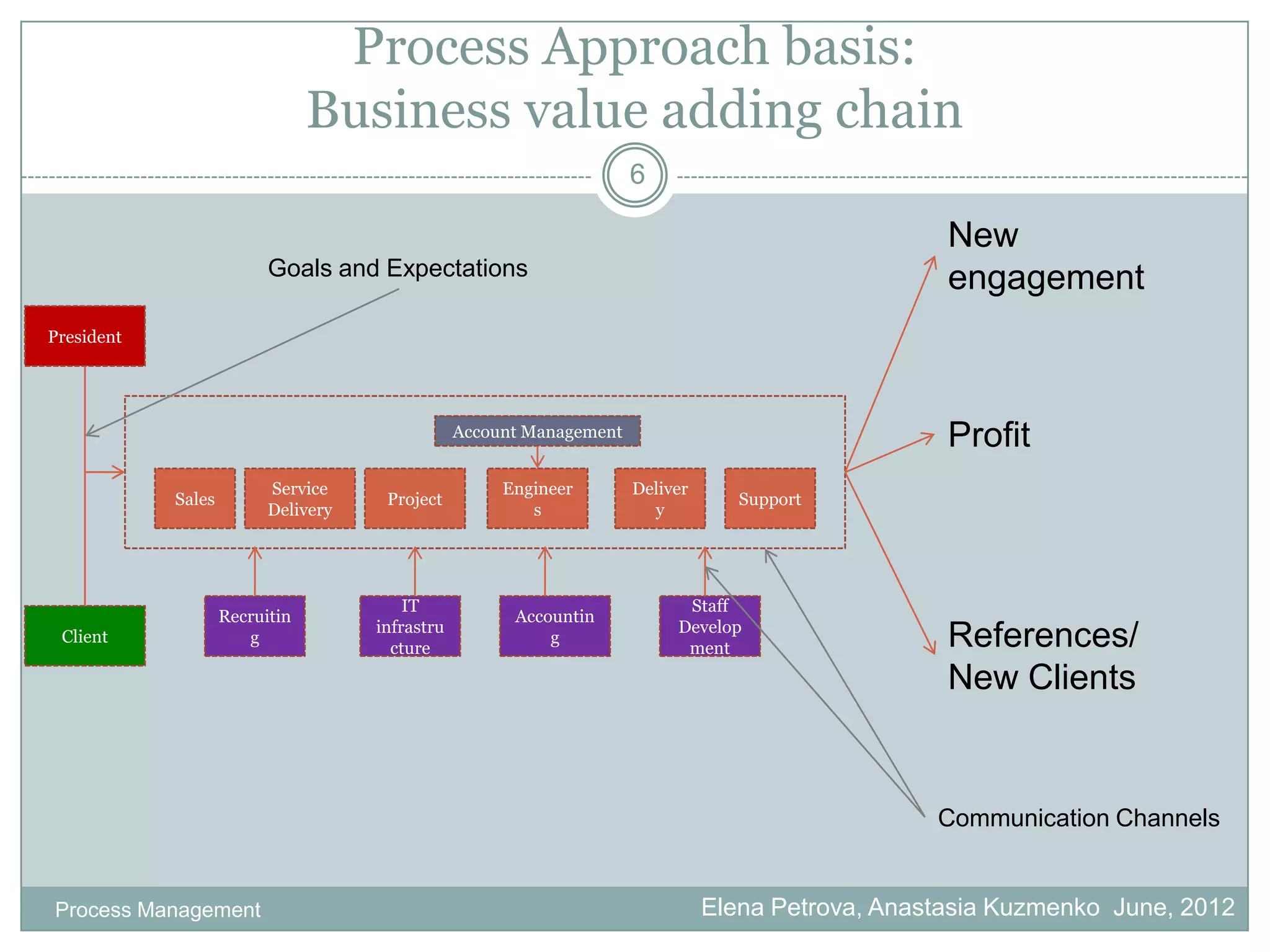 Process Approach basis:
                                Business value adding chain
                                                                      6

                                                                                                    New
                          Goals and Expectations
                                                                                                    engagement
President




                                                 Account Management
                                                                                                    Profit
                          Service                     Engineer        Deliver
            Sales                     Project                                      Support
                          Delivery                       s              y




                                         IT                                 Staff
                    Recruitin                          Accountin
                                     infrastru                             Develop
 Client                g
                                       cture
                                                           g
                                                                            ment                    References/
                                                                                                    New Clients


                                                                                                   Communication Channels


Process Management                                                              Elena Petrova, Anastasia Kuzmenko June, 2012
 
