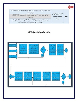 23
‫ششم‬
‫انجام‬‫ممیزی‬‫خارجی‬
‫سیستم‬‫مدیریت‬
‫کیفیت‬
‫انجام‬‫خدمات‬‫الزم‬‫جهت‬‫انتخاب‬‫شرک‬‫ت‬‫گواهی‬‫دهنده‬‫و‬‫عقد‬‫قرارداد‬‫کارفرما‬‫با‬‫شرکت‬
‫گواهی‬‫دهنده‬
‫همراهی‬‫مشاور‬‫جهت‬‫برگزاری‬‫ممیزی‬‫خارجی‬‫و‬‫اخذ‬‫گواهینامه‬9001ISO‫از‬
‫شرکت‬CB
‫با‬‫توجه‬‫به‬‫مشخص‬‫نبودن‬‫مبلغ‬‫قرارداد‬‫با‬‫شرکت‬‫گواهی‬‫دهنده‬()CB‫این‬‫مبلغ‬‫به‬
‫عهده‬‫کارفرما‬‫می‬‫باشد‬‫و‬‫در‬‫قرارداد‬‫منظور‬‫شده‬.‫است‬
‫فرا‬‫ی‬‫ند‬‫اجرا‬‫یی‬‫اوکلند‬ ‫روش‬ ‫اساس‬ ‫بر‬
 