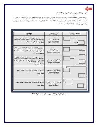 58
‫ا‬‫ن‬‫مد‬ ‫در‬ ‫ها‬ ‫وابستگی‬ ‫و‬ ‫ارتباطات‬ ‫واع‬‫ل‬IDEF-0
‫مدل‬ ‫ترسیم‬ ‫در‬IDEF-0‫این‬ ‫به‬ ‫باید‬‫پنج‬ ‫تنها‬ ‫مدل‬ ‫این‬ ‫در‬ ‫که‬ ‫کرد‬ ‫توجه‬ ‫مسئله‬‫و‬ ‫ارتباط‬ ‫نوع‬‫در‬ ‫ارتباطات‬ ‫این‬ .‫دارد‬ ‫جود‬‫جدول‬1
‫مطالعه‬ ‫با‬ ‫و‬ ‫است‬ ‫شده‬ ‫ترسیم‬‫آن‬‫می‬ ‫مشخص‬ ‫ها‬‫چگونه‬ ‫فرایندها‬ ‫که‬ ‫شود‬‫می‬ ‫محدود‬ ‫یا‬ ‫تغذیه‬ ‫را‬ ‫یکدیگر‬.‫کنند‬‫نوع‬ ‫پنج‬ ‫این‬ ‫ترکیب‬
،‫ارتباط‬ ‫و‬ ‫وابستگی‬‫شکل‬.‫است‬ ‫سیستم‬ ‫یک‬ ‫دهنده‬
‫جدول‬1‫وابستگی‬ ‫و‬ ‫ارتباطات‬ ‫انواع‬ :‫مدل‬ ‫در‬ ‫ها‬0-IDEF
 