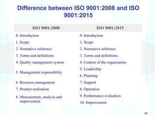 10
Difference between ISO 9001:2008 and ISO
9001:2015
ISO 9001:2008 ISO 9001:2015
0. Introduction 0. Introduction
1. Scope 1. Scope
2. Normative reference 2. Normative reference
3. Terms and definitions 3. Terms and definitions
4. Quality management system 4. Context of the organisation
5. Management responsibility
5. Leadership
6. Planning
6. Resource management 7. Support
7. Product realisation 8. Operation
8. Measurement, analysis and
improvement
9. Performance evaluation
10. Improvement
 